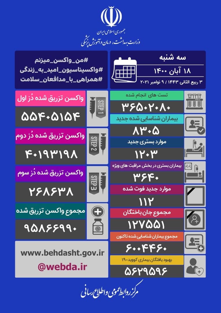 شناسایی ۸هزار و ۳۰۵ بیمار جدید مبتلا به کرونا در کشور