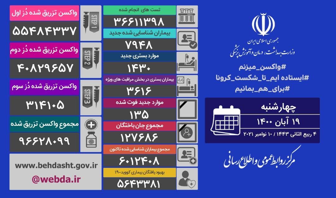 تزریق ۷۶۱ هزار دُز واکسن کرونا در شبانه روز گذشته