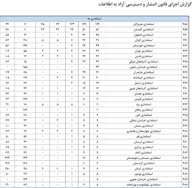 وقتی قانون انتشار و دسترسی آزاد به اطلاعات با در بسته استانداری ها مواجهه می شود!