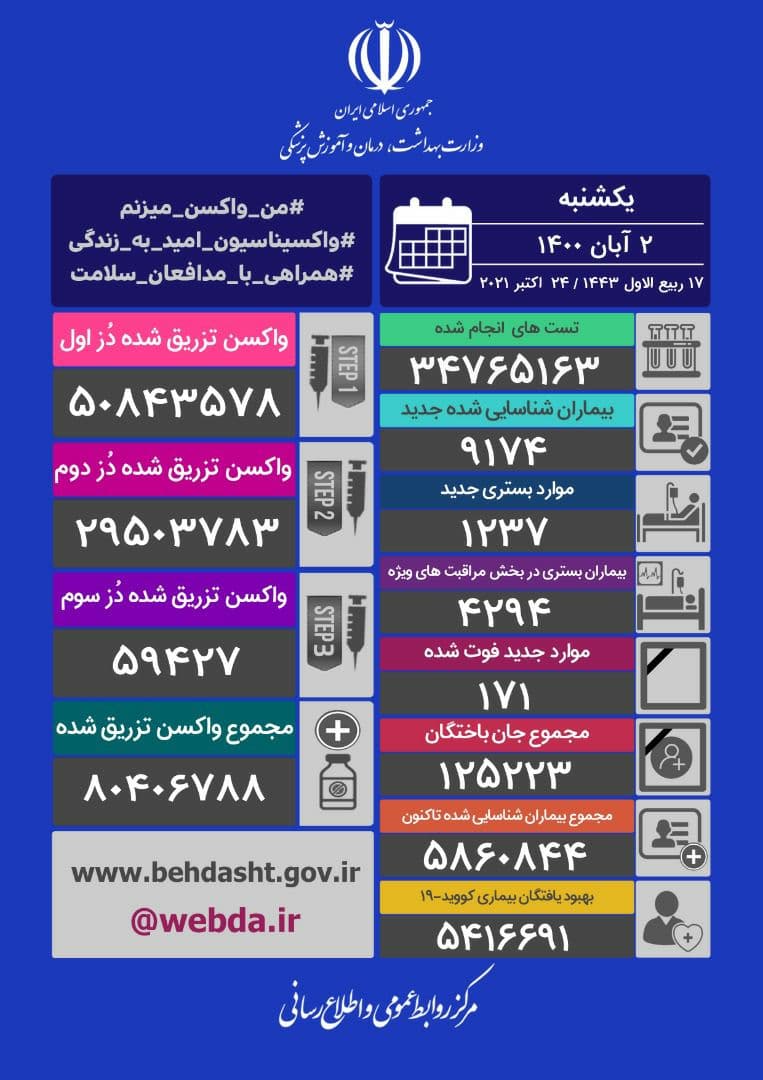 شناسایی ۹ هزار و ۱۷۴ بیمار جدید مبتلا به کرونا در کشور