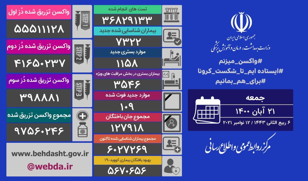 تزریق حدود ۹۸ میلیون دُز واکسن کرونا در کشور