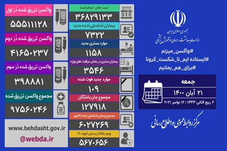 شناسایی ۷۳۲۲ بیمار جدید کووید۱۹ در کشور