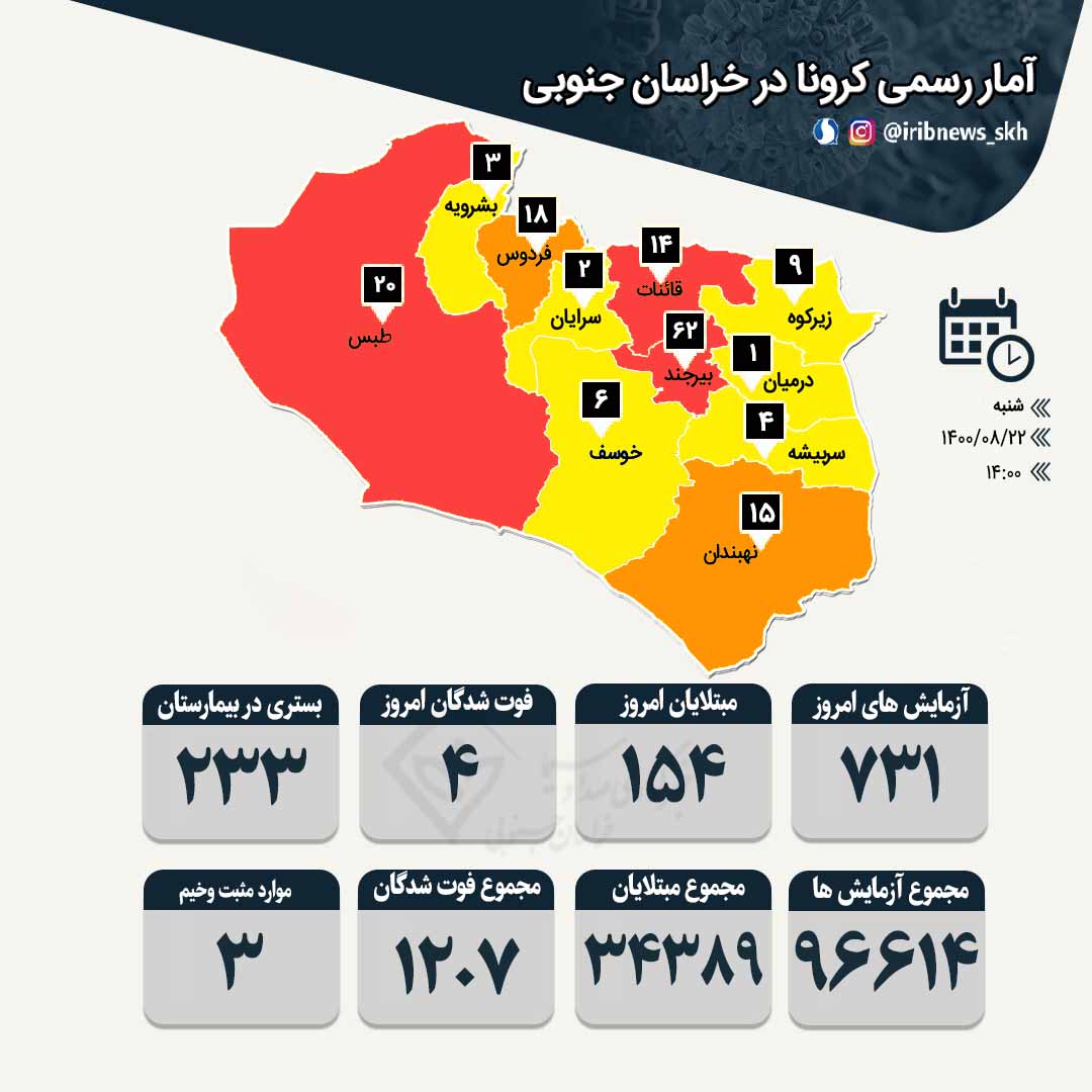 ثبت ۴ فوتی جدید کرونایی در خراسان جنوبی