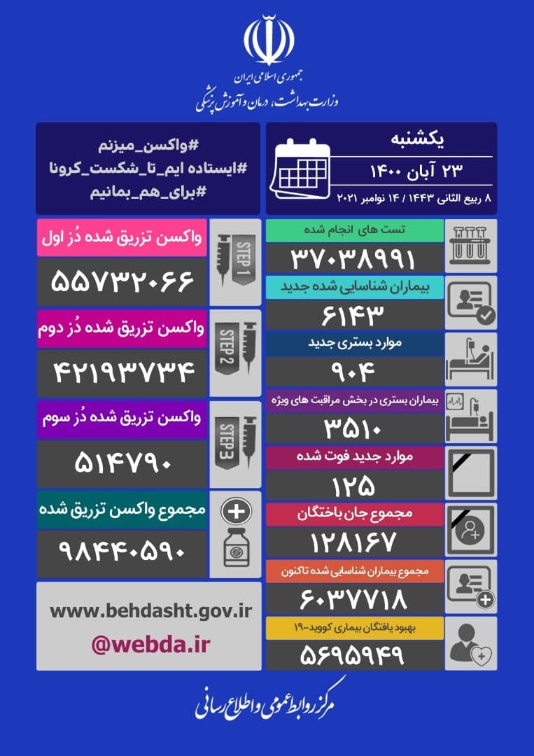 تزریق حدود ۹۸ میلیون و ۵۰۰ هزار دُز واکسن کرونا در کشور