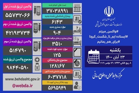 شناسایی ۶۱۴۳ بیمار جدید کووید۱۹ در کشور