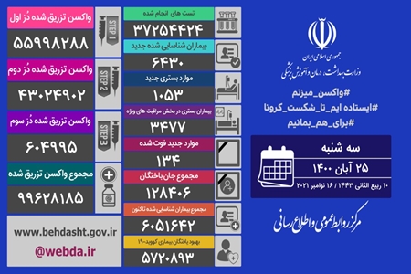 شناسایی ۶۴۳۰ بیمار جدید کووید۱۹ در کشور