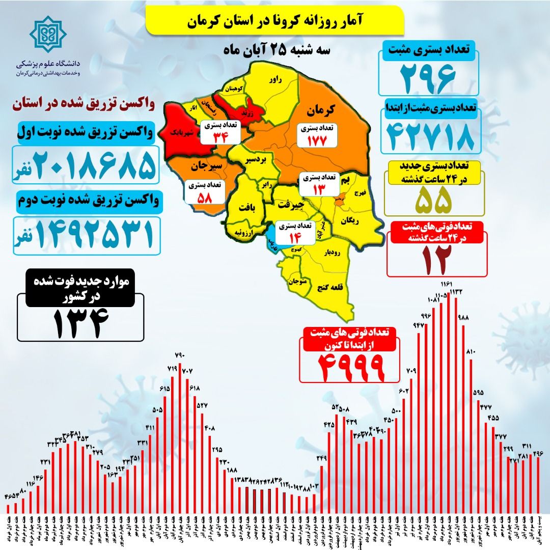 افزایش جانباختگان کرونا در کرمان