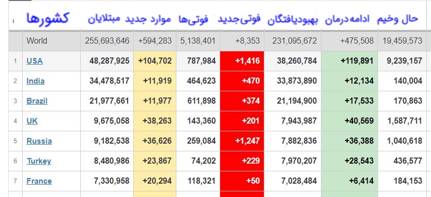 بهبودی ۲۵۶ میلیون بیمار کرونایی در جهان