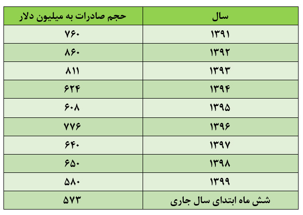 فرصت‌های مغفول اقتصادی ایران در قاره آفریقا