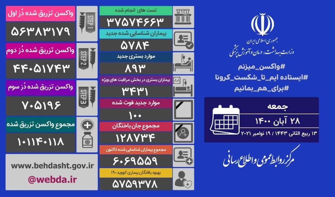 شناسایی ۵۷۸۴ بیمار جدید کرونایی در کشور