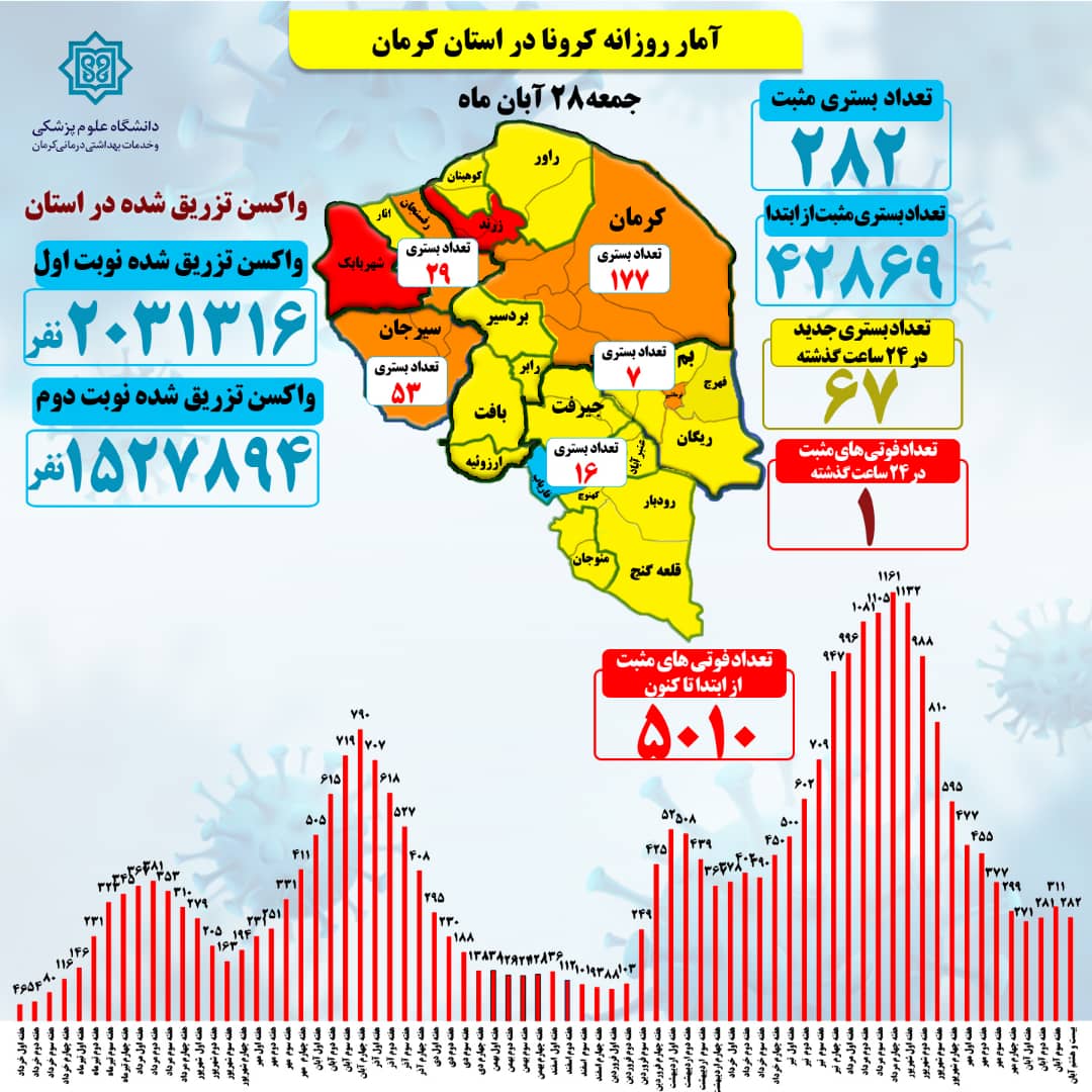 67 بستری جدید کرونا در کرمان