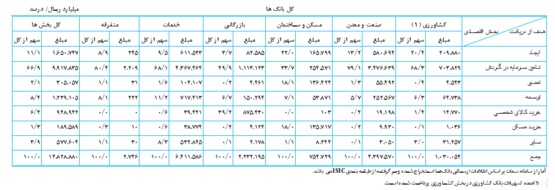 افزایش ۵۹ درصدی پرداختی بانک‌ها به اقتصاد