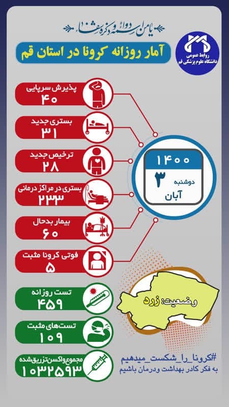 فوت ۵ بیمار کرونایی در قم