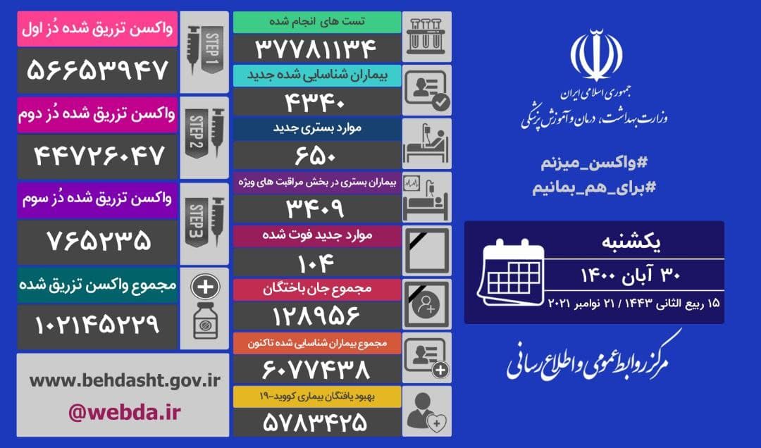 شناسایی ۴ هزار و ۳۴۰ بیمار جدید مبتلا به کووید۱۹ در کشور