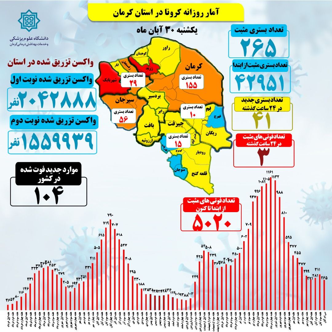 بستری قطعی کرونا در کرمان265 نفر