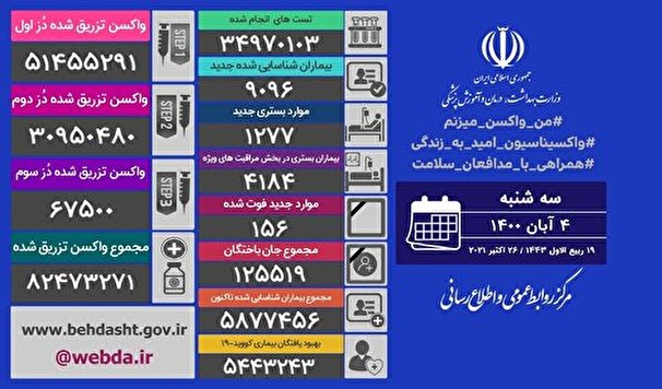 جان باختن۱۵۶ بیمار مبتلا به کرونا در کشور