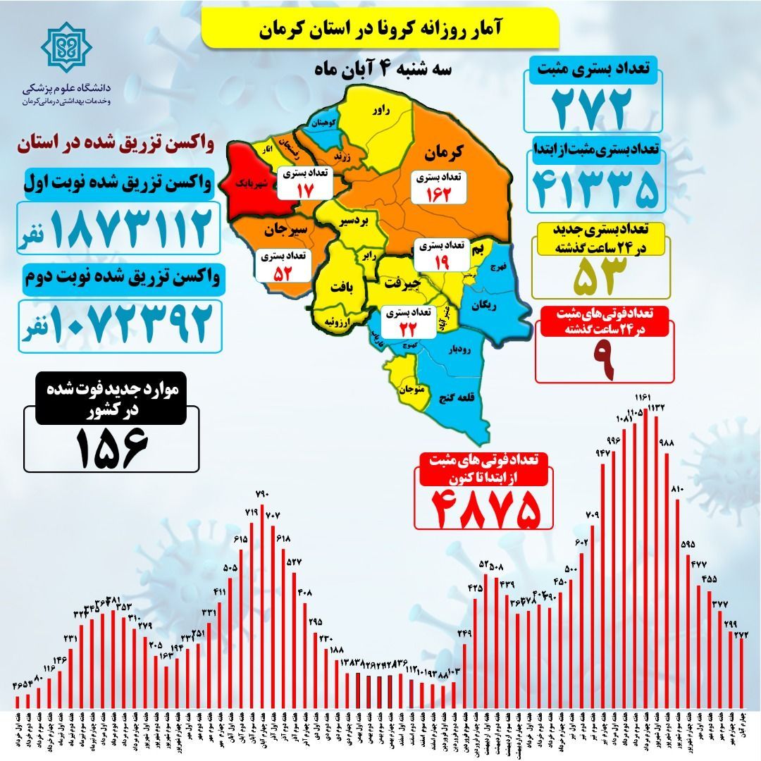 کرونا در کرمان منتظر عادی انگاری ما