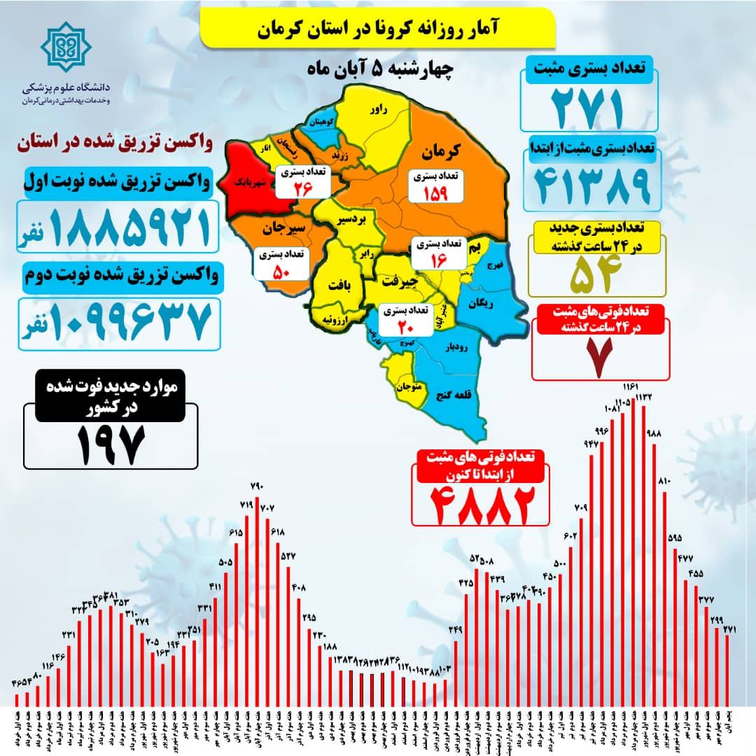 271 بستری قطعی کرونا در کرمان