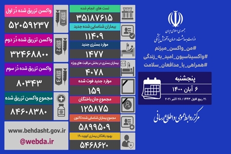 شناسایی ۱۱ هزار و ۴۰۹ بیمار جدید مبتلا به کرونا در کشور