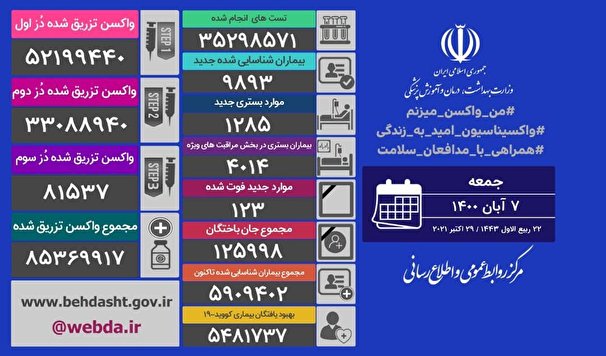 تزریق واکسن کرونا در کشور از ۸۵ میلیون دُز فراتر رفت