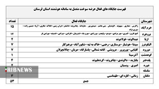 اتصال ۵۳ جایگاه سوخت در لرستان به سامانه هوشمند