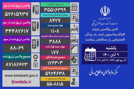 جان باختن ۱۷۷ بیمار مبتلا به کرونا در کشور