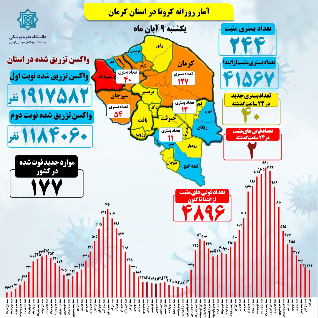 کرونا آرامتر در کرمان اما پُر اُفت وخیز