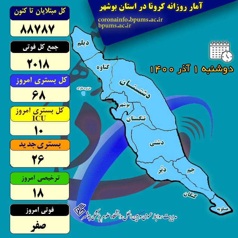 آمار کرونا در استان بوشهر تا دوشنبه ۱ آذر ۱۴۰۰