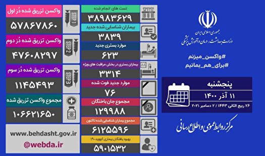 شناسایی ۳۸۳۹ بیمار جدید کرونا؛ ۱۰ استان بدون مرگ و میر