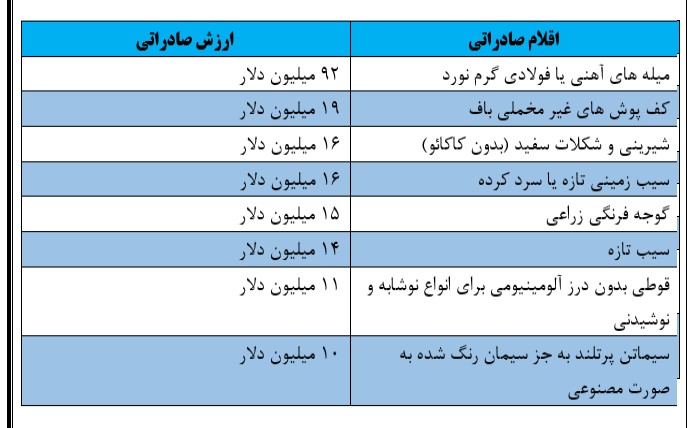 موانع توسعه روابط اقتصادی ایران و افغانستان