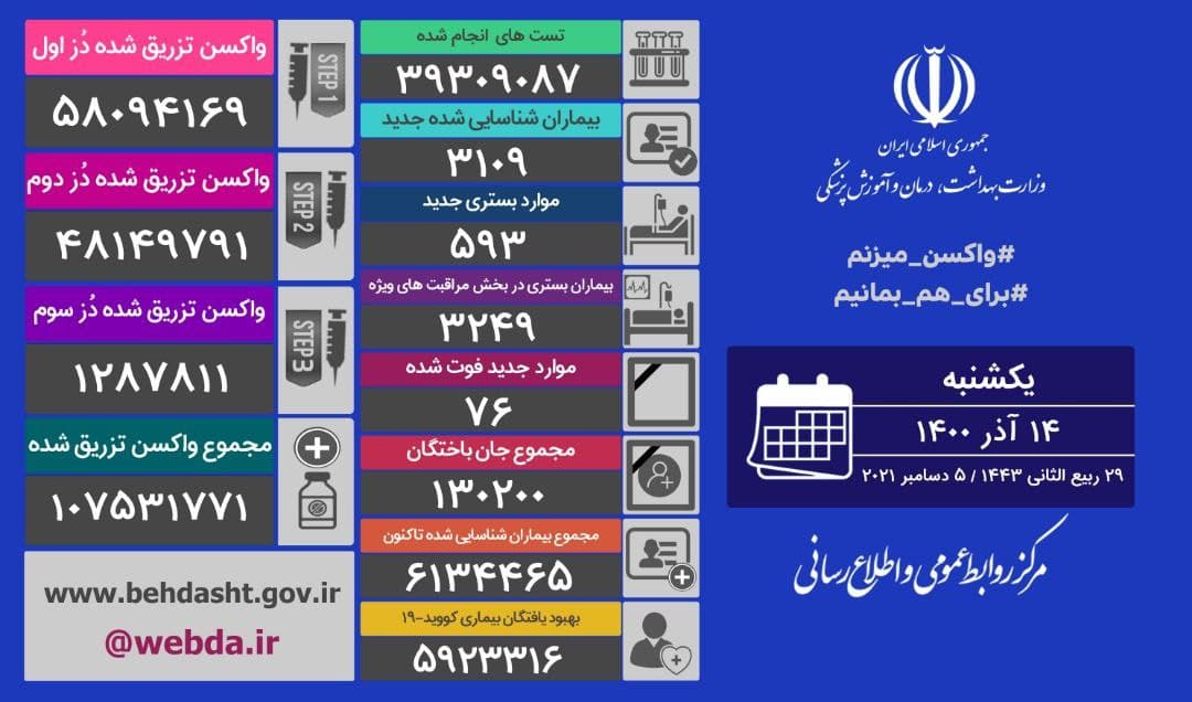 درگذشت ۷۶ بیمار کرونا در شبانه روز گذشته