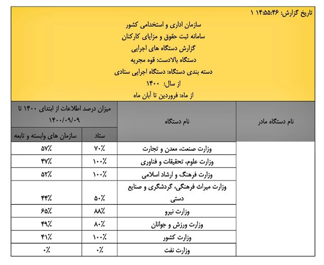 پایان مهلت ثبت اطلاعات حقوق کارکنان تا ساعاتی دیگر