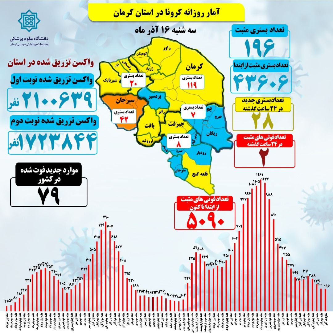 کروناهمچنان جان میگیرد؛ اگر غافل باشی