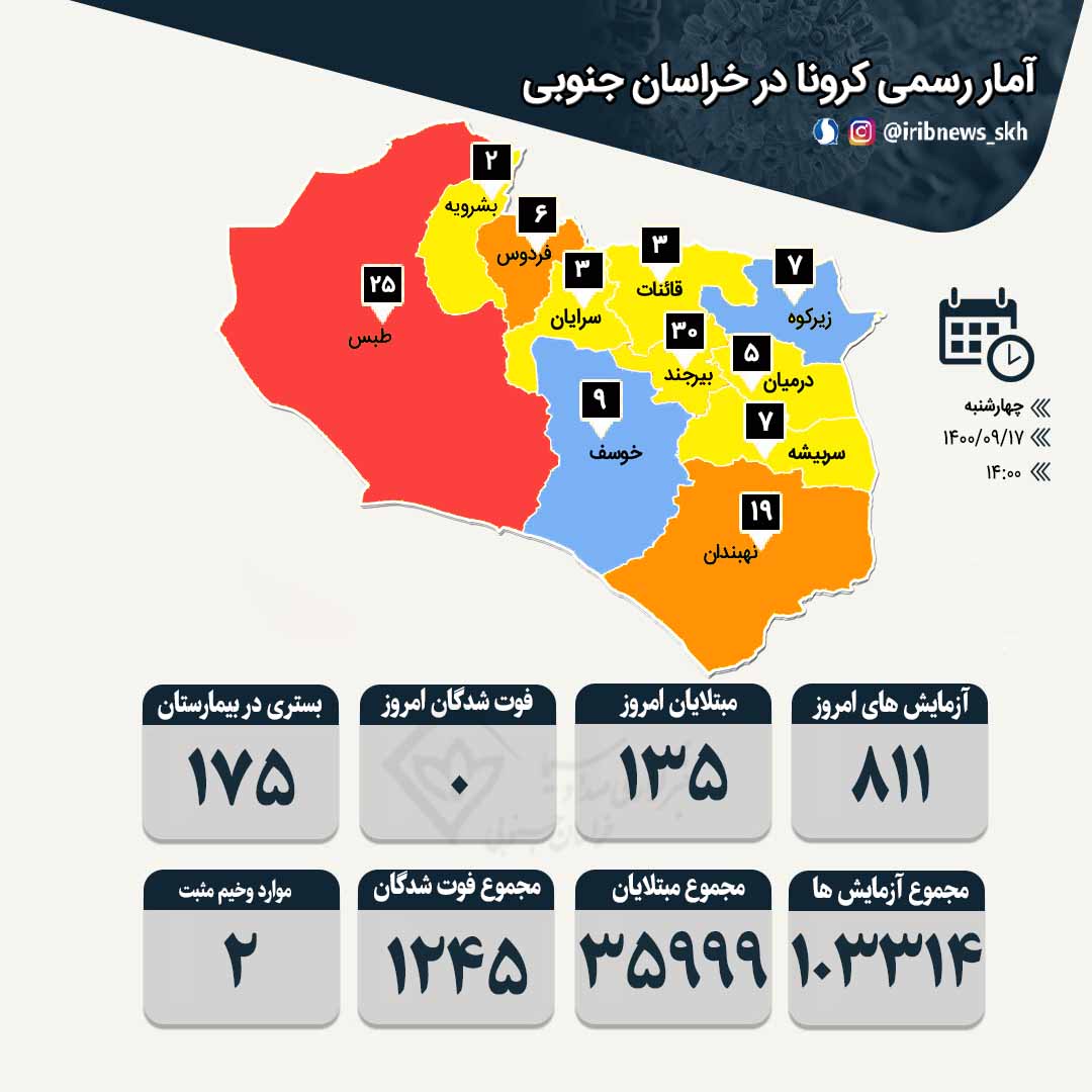 شناسایی ۱۱۶ بیمار جدید کرونا در خراسان جنوبی