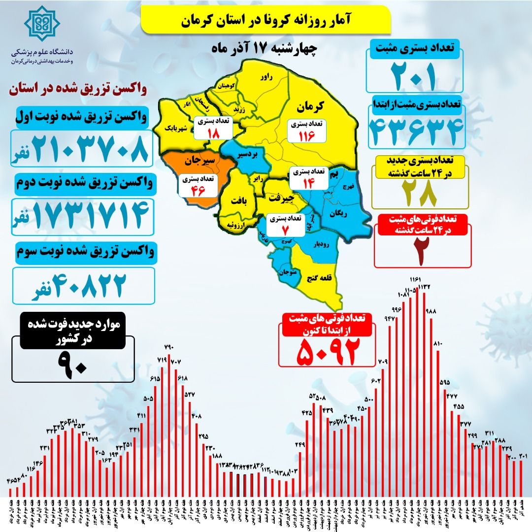 201 بستری قطعی کرونا در کرمان