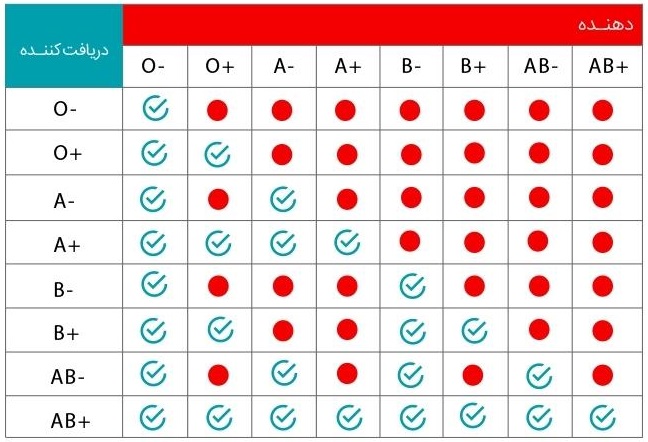 انواع گروه خونی و قوانین انتقال خون