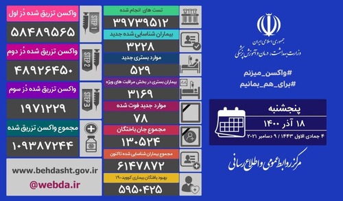 شناسایی ۳ هزار و ۲۲۸ بیمار جدید مبتلا به کووید۱۹ در کشور