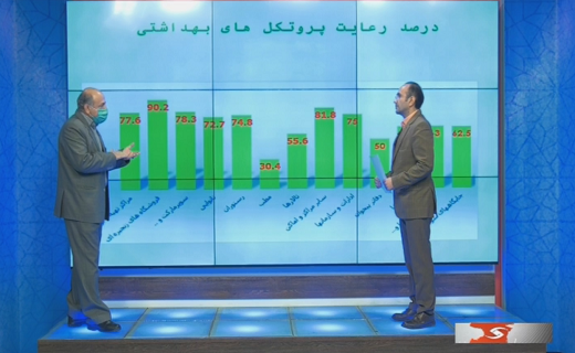 کمترین میزان رعایت شیوه‌نامه‌های بهداشتی در مطب‌ها