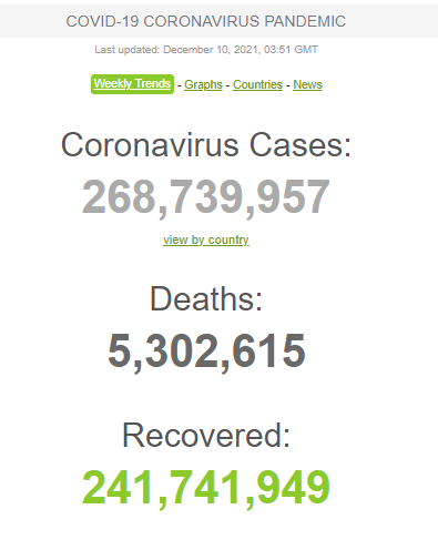 شناسایی ۲۶۸ میلیون بیمار کرونایی در جهان