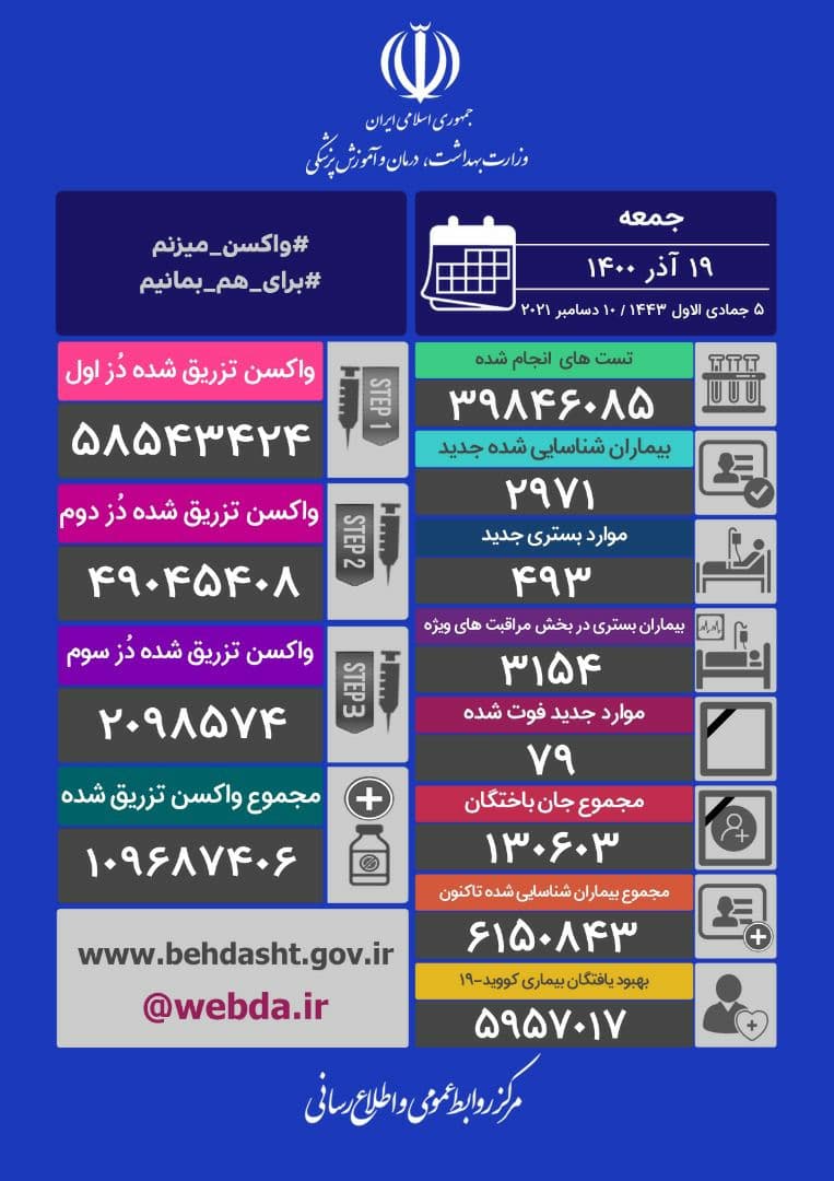 مرگ و میر صفر و یک در ۱۸ استان کشور