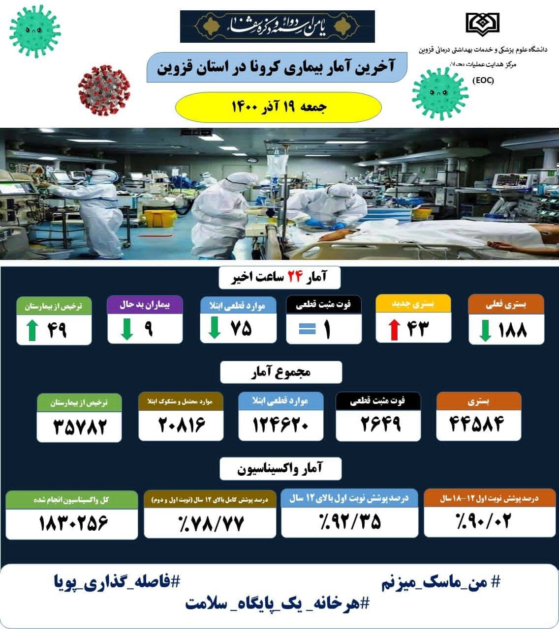 یک فوتی و ۷۵ ابتلای جدید آخرین آمار کرونا در نوزدهم آذر ماه قزوین