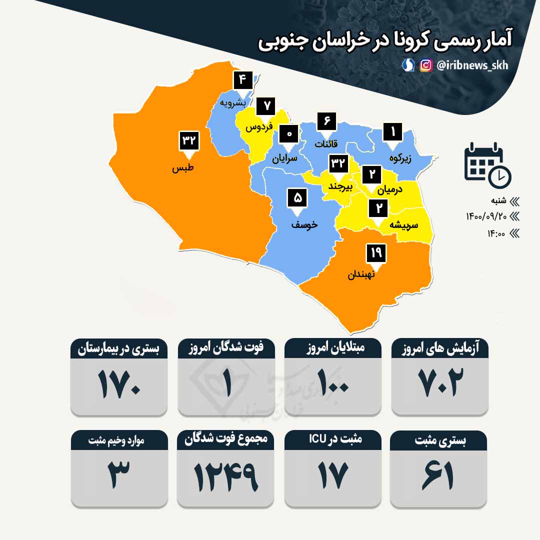 شناسایی ۱۰۰ بیمار جدید کرونا در خراسان جنوبی