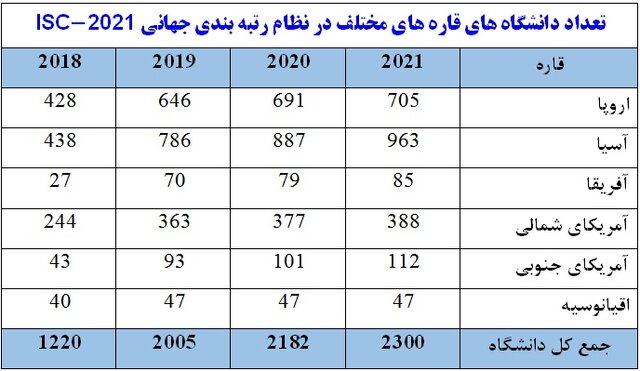 ۵۱دانشگاه ایرانی در رتبه بندی جهانی ISC