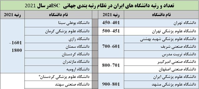 ۵۱دانشگاه ایرانی در رتبه بندی جهانی ISC