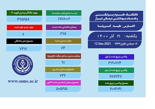 وضعیت وخیم ۹۱ بیمار کرونایی در فارس