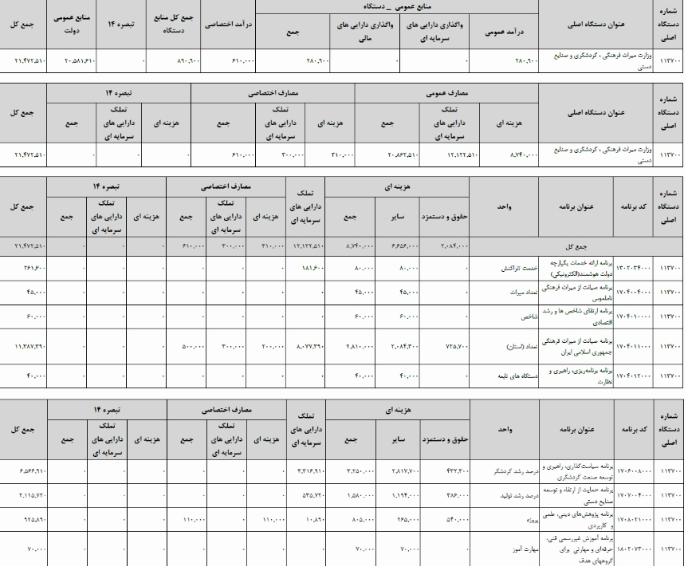 رشد ۵۴ درصدی بودجه وزارت میراث‌فرهنگی در سال ۱۴۰۱