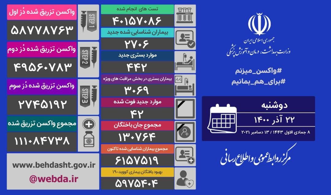 جان باختن۴۲ بیمار کرونایی در شبانه روز گذشته