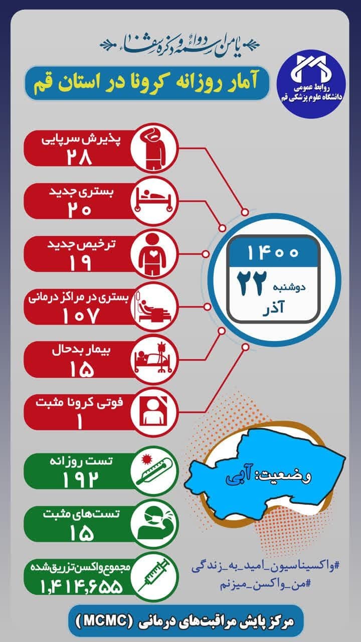 آمار کرونای دو شنبه ۲۲ آذر قم