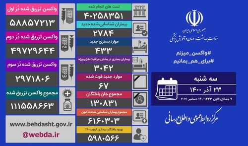 جان باختن ۶۷ بیمار کرونایی در شبانه روز گذشته