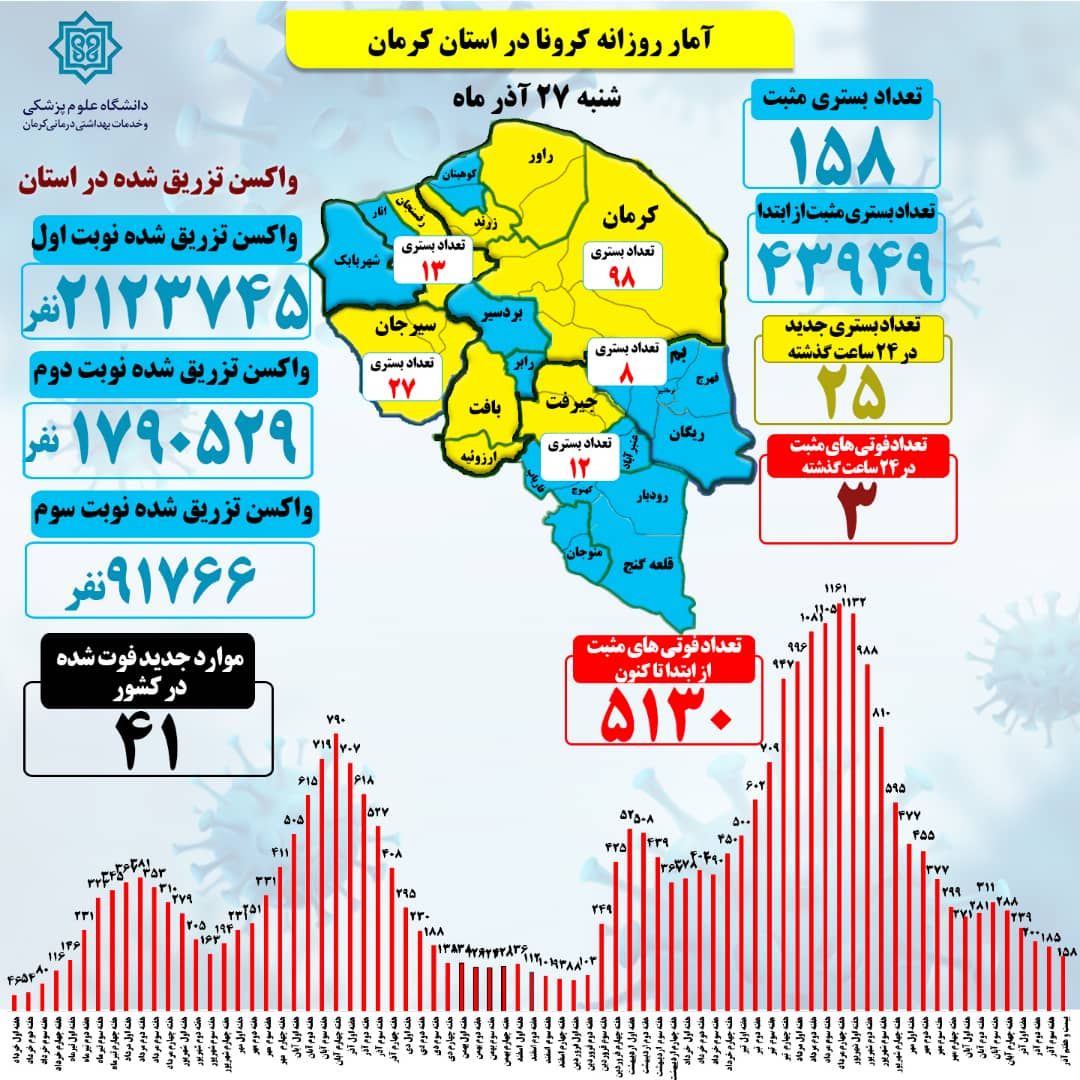 مجموع جانباختگان کرونا در استان کرمان ۵۱۳۰ نفر